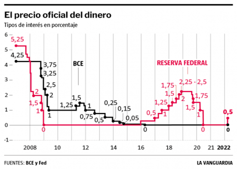 Evolución de los tipos de interés en EE.UU. y la eurozona